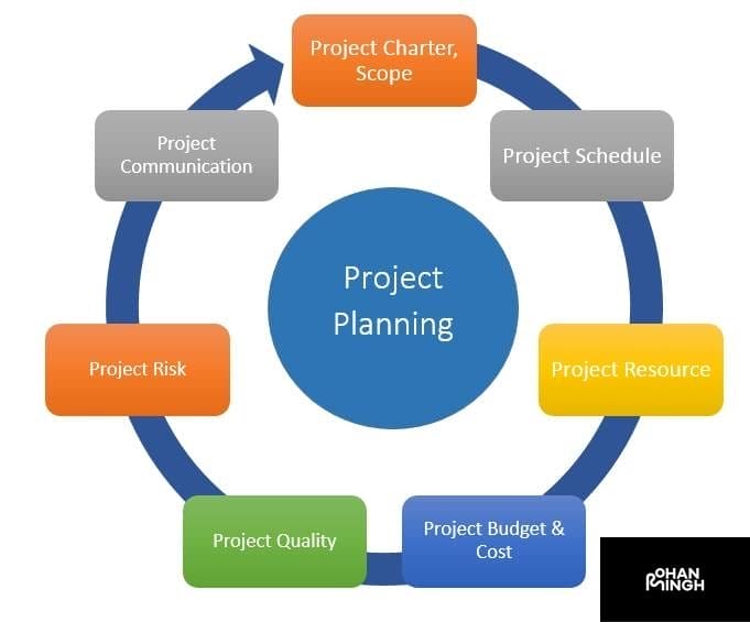 Planning the Project​