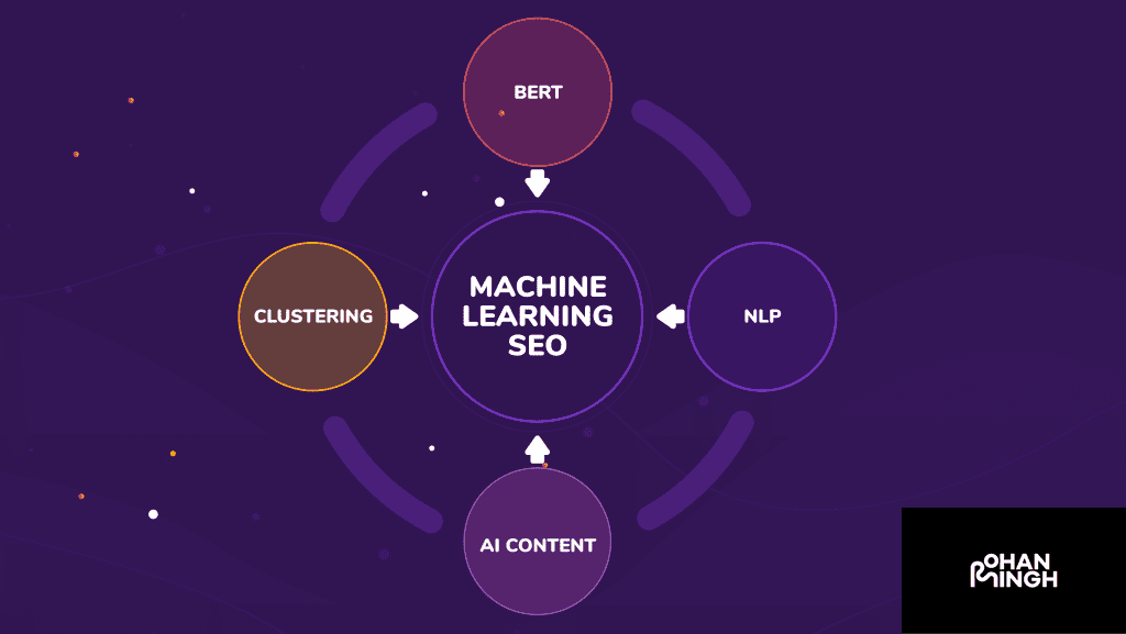 Relevant Keywords and Search Queries Through Machine Learning​