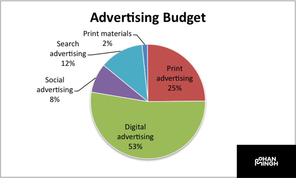 Creating an Advertising Budget​