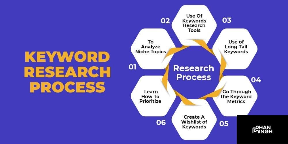 Perform Keyword Research