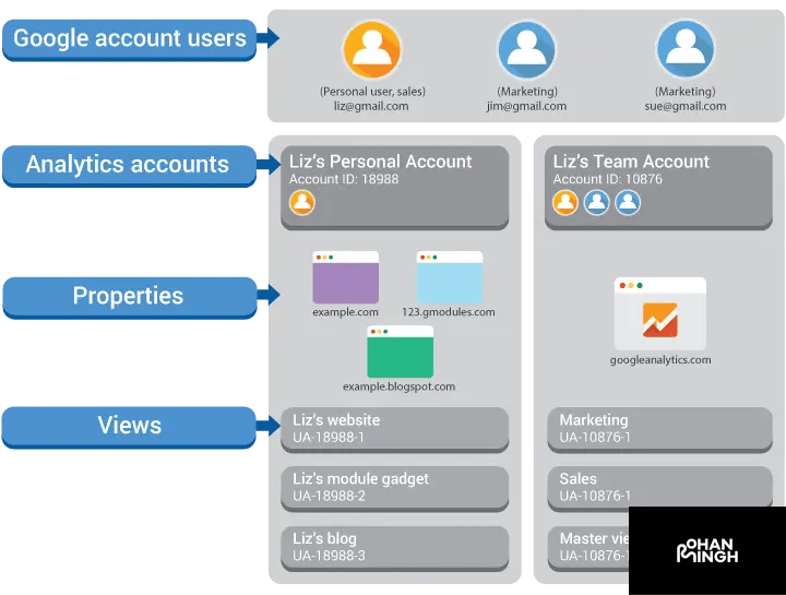 Step 1: Create a Google Analytics Property