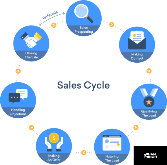 Sales Cycle Outline