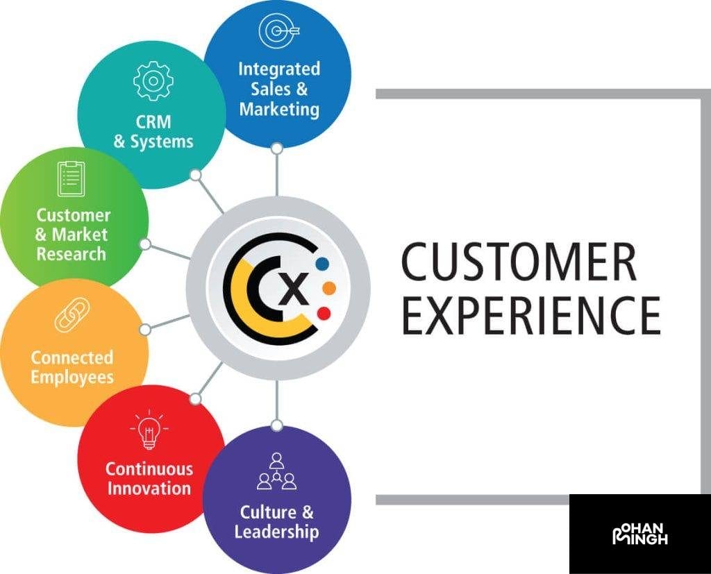 Enhancing the Customer Experience​