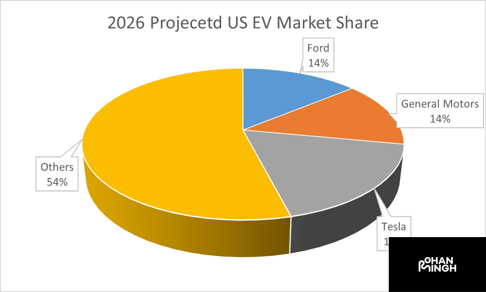 GM's Market Share in North America