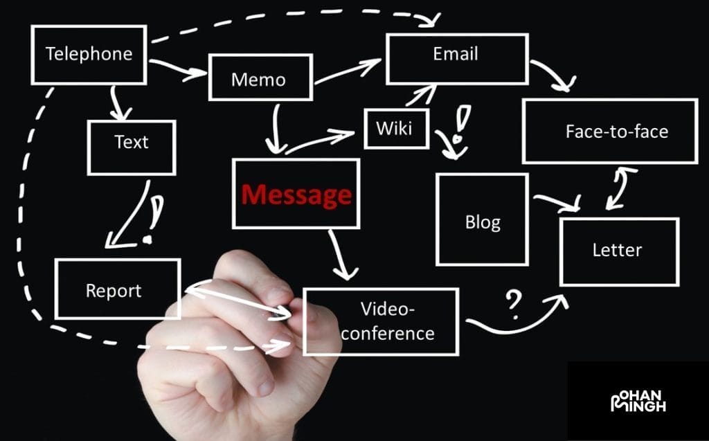 Choosing the Appropriate Channels for Communication