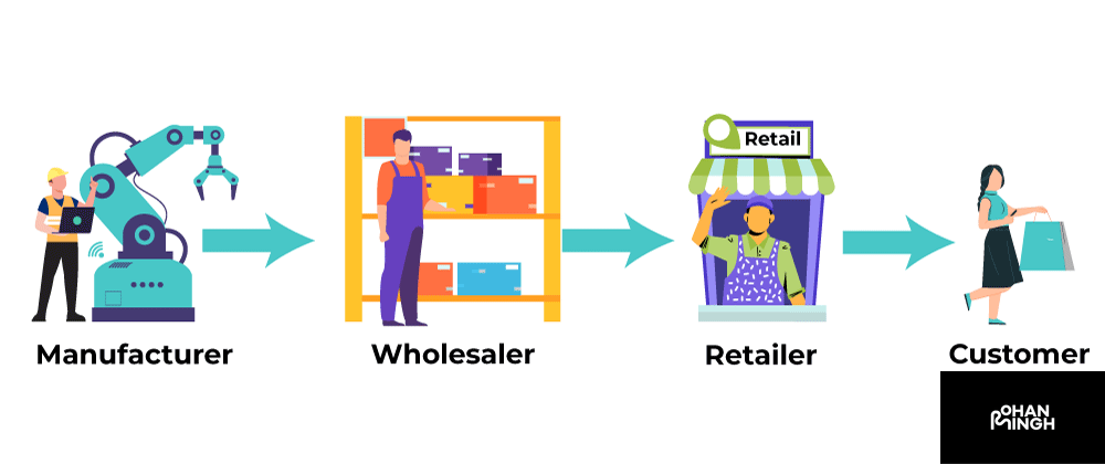 Types of Channels Used in a Channel Strategy