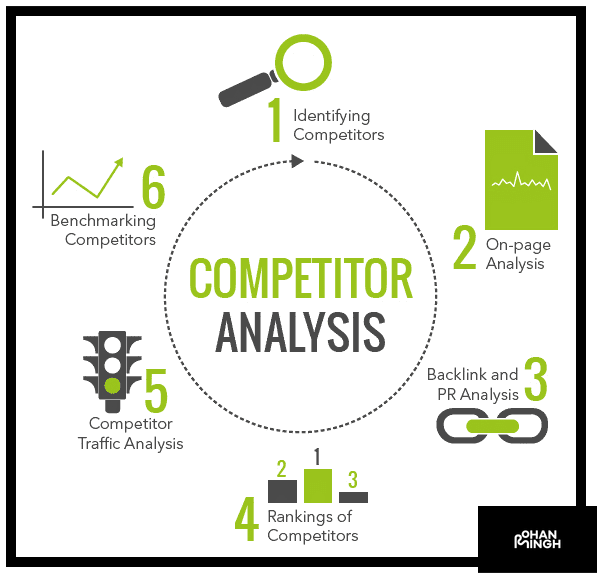 Analyze Your Competitors’ Strategies and Tactics