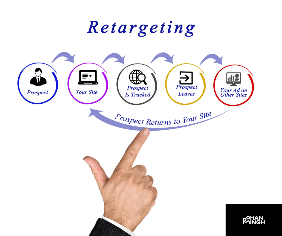 Digital Retargeting Tactics Used by Both Types of Companies