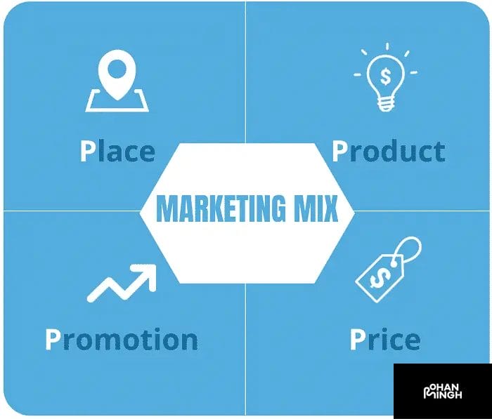 Difference between Marketing Strategy and Marketing Mix