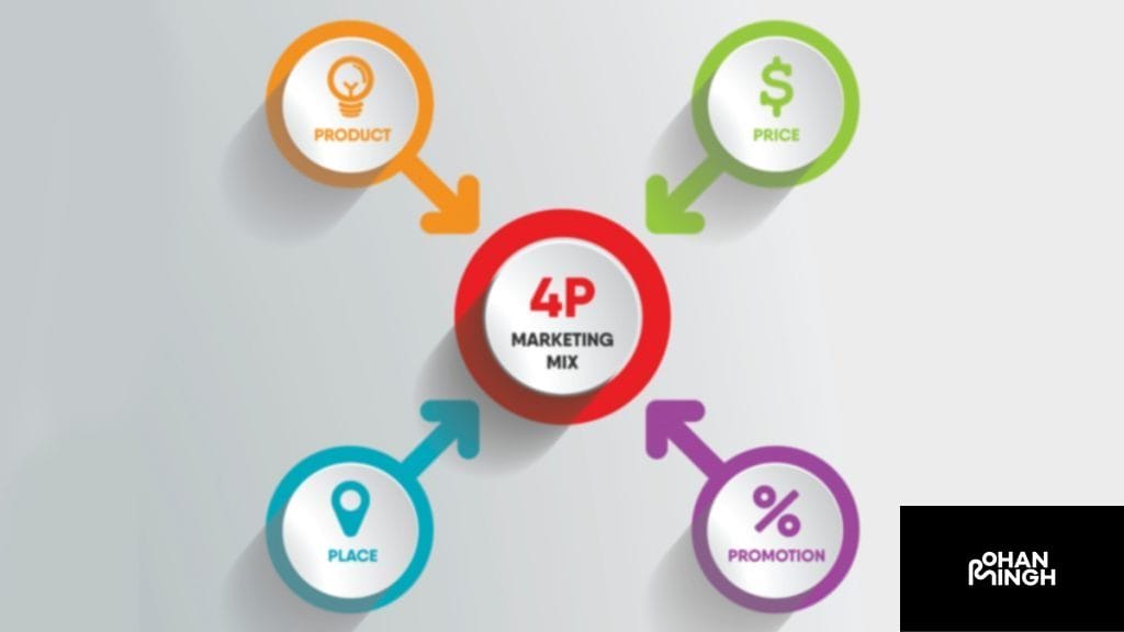 The 4 Ps of the Marketing Mix